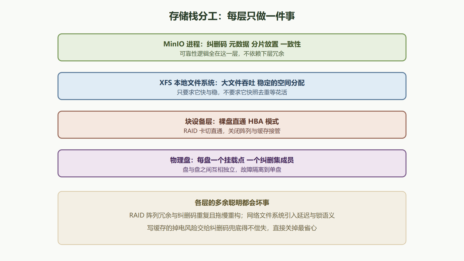 图 4-2 MinIO 与存储层各层的责任划分