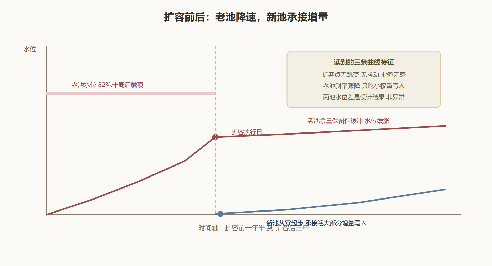 图 4-3 扩容前后的水位走势与新池承接