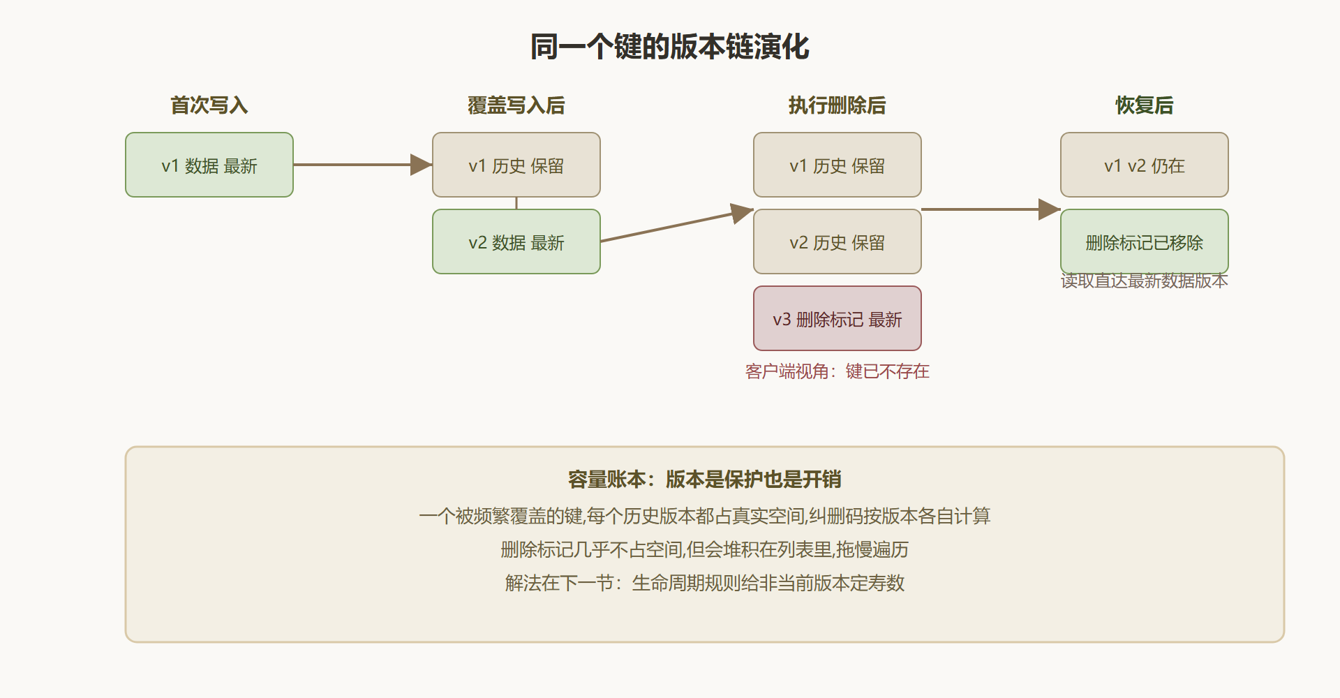 图 5-1 版本链与删除标记的演化