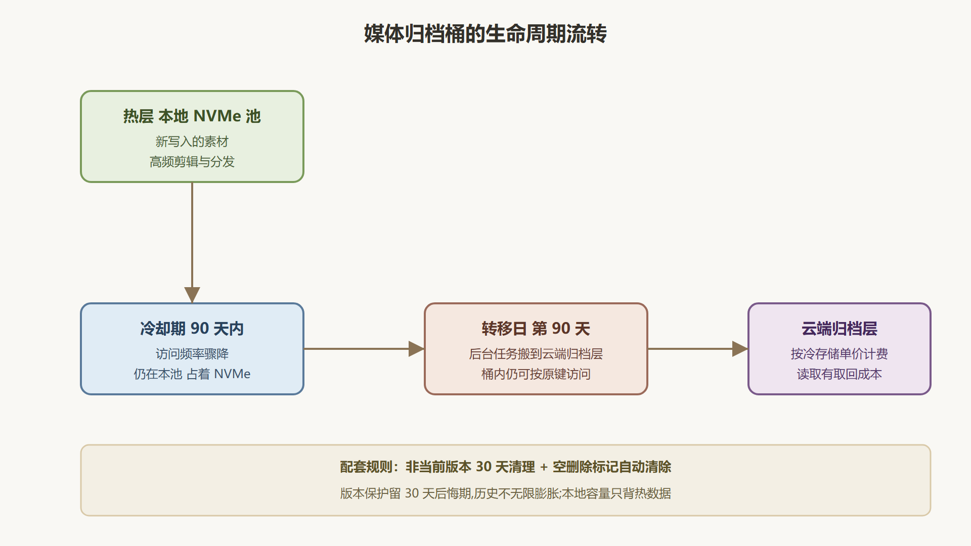 图 5-2 一个媒体归档桶的分层流转