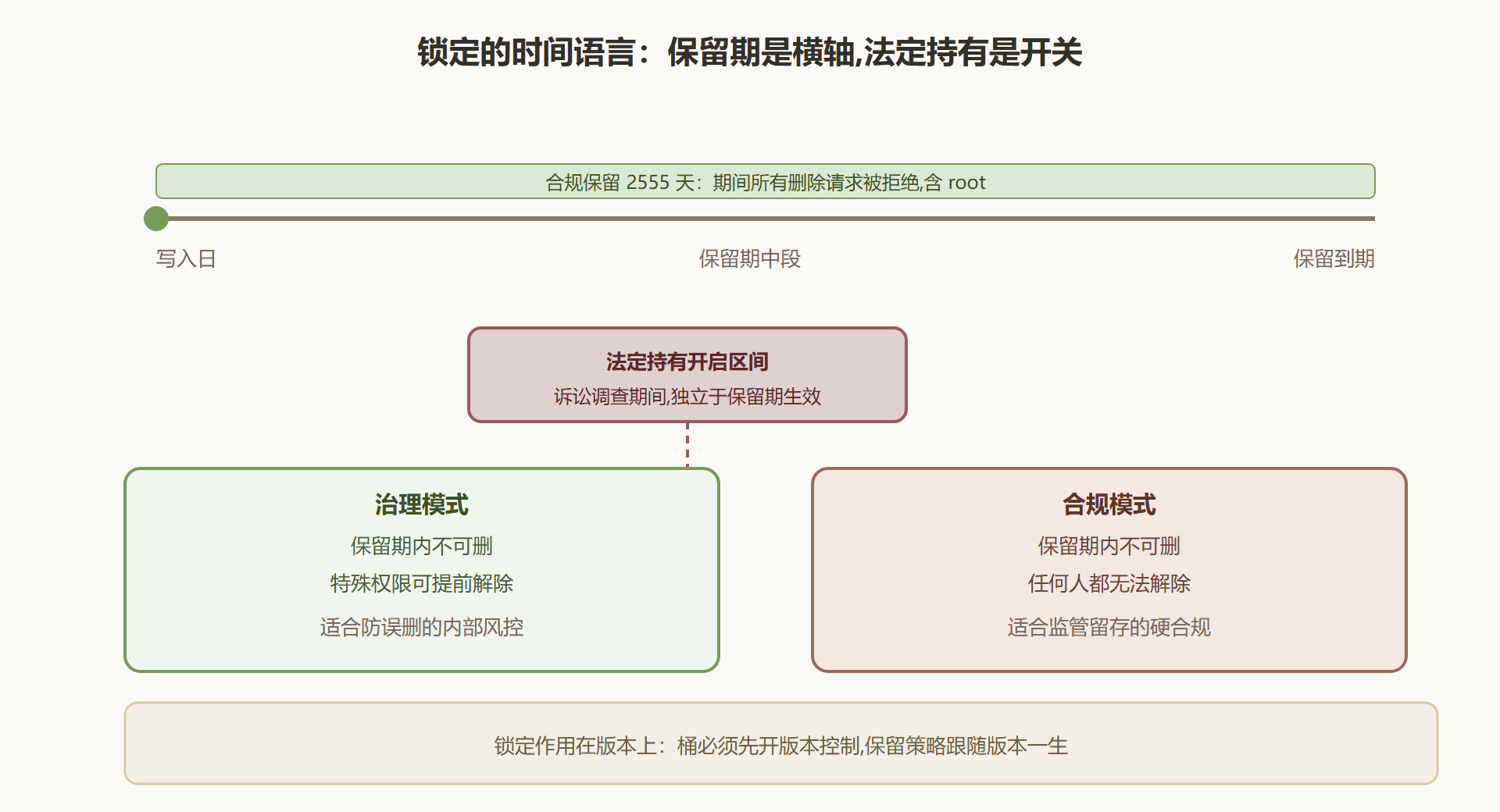 图 5-3 保留模式与法定持有的时间轴