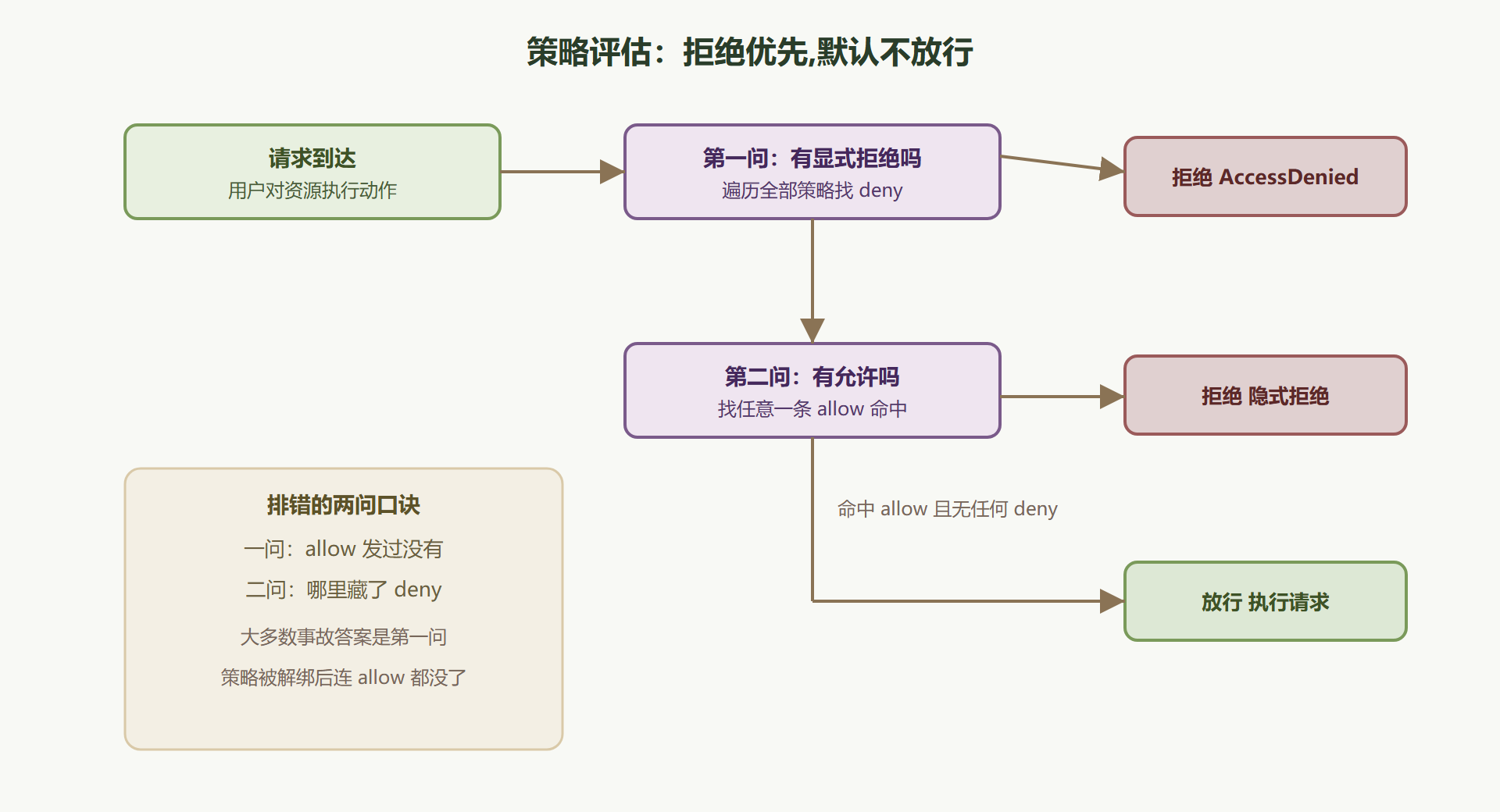 图 6-1 一次请求的策略评估路径