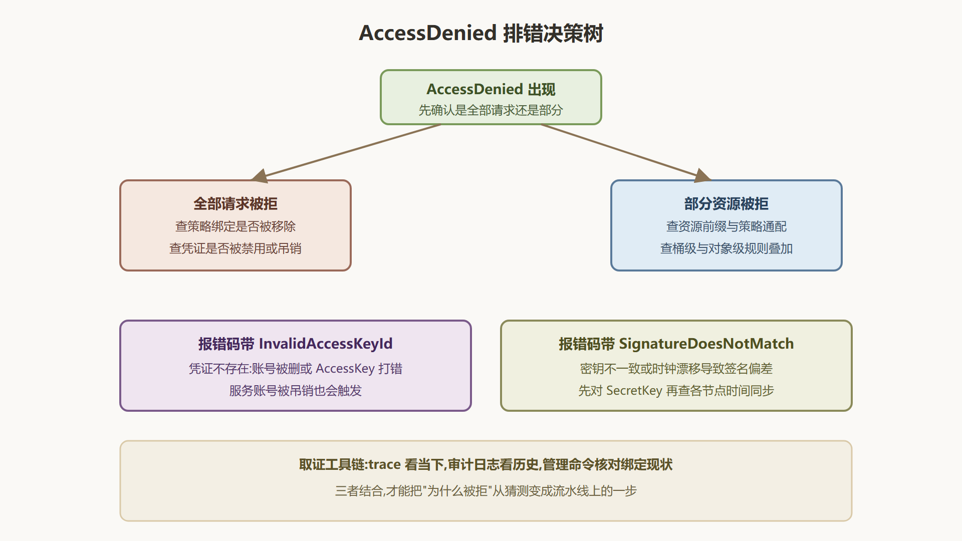 图 6-2 排错路径决策树