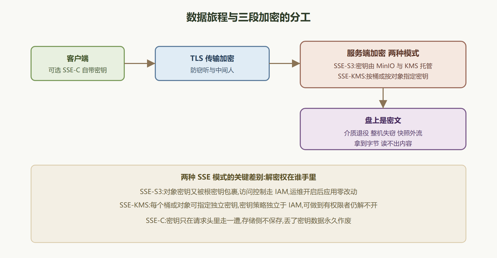 图 6-3 数据旅程上的三段加密