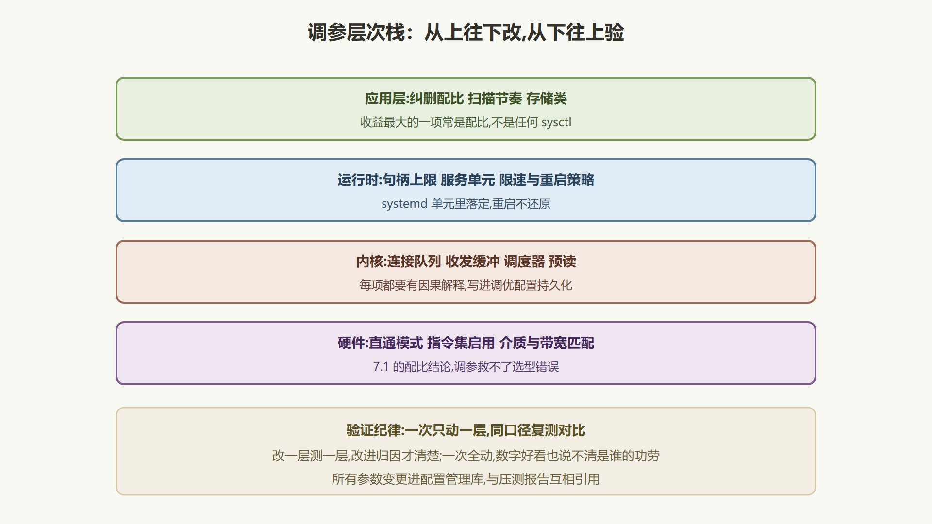 图 7-2 调参的层次栈与验证路径