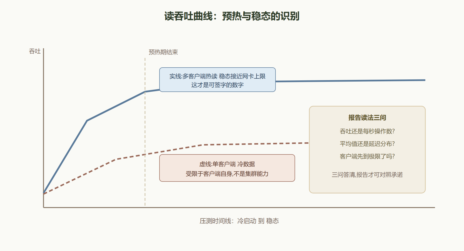 图 7-3 一次可信压测的结果轮廓