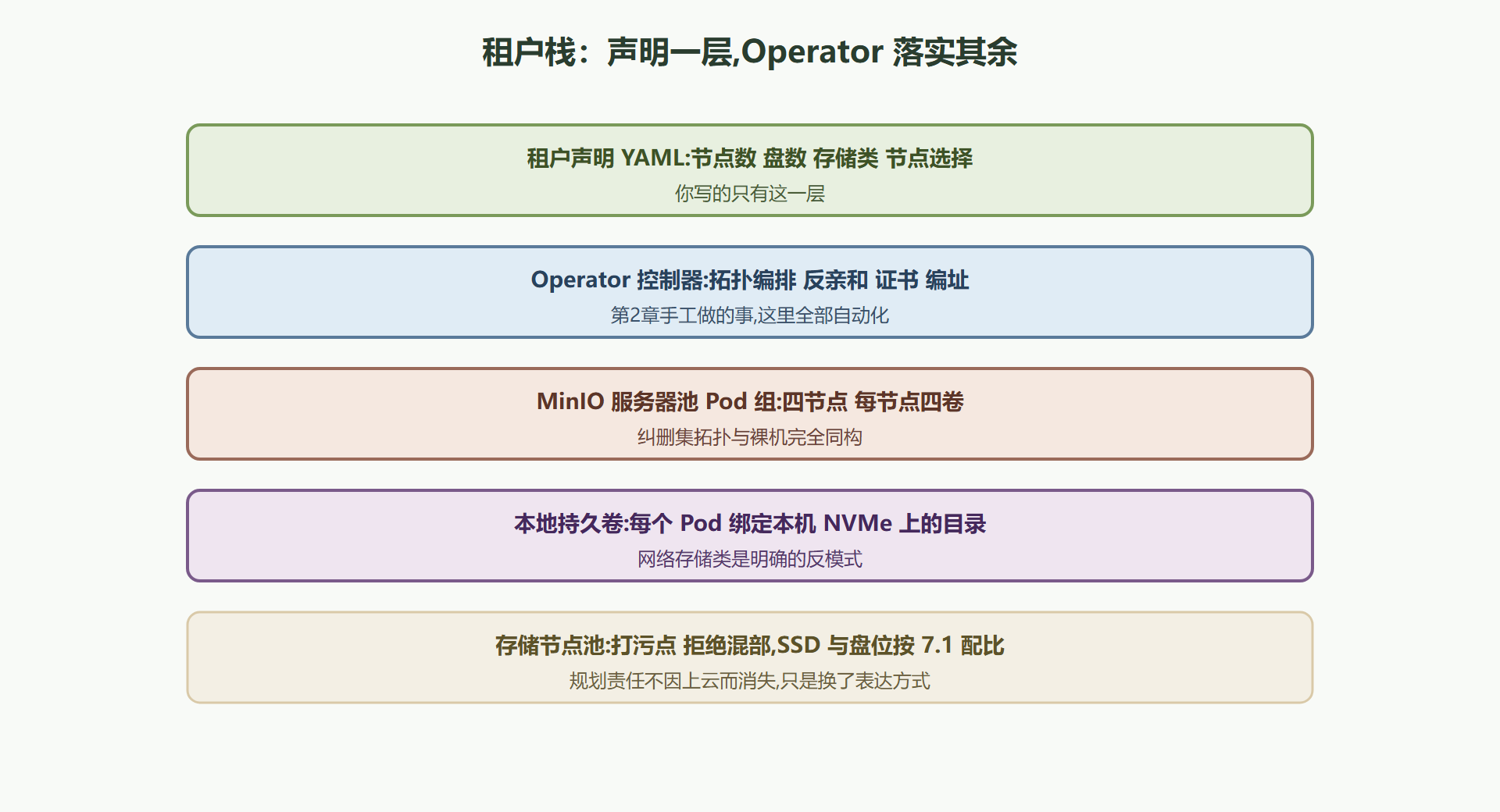 图 8-1 租户在 Kubernetes 中的层次栈