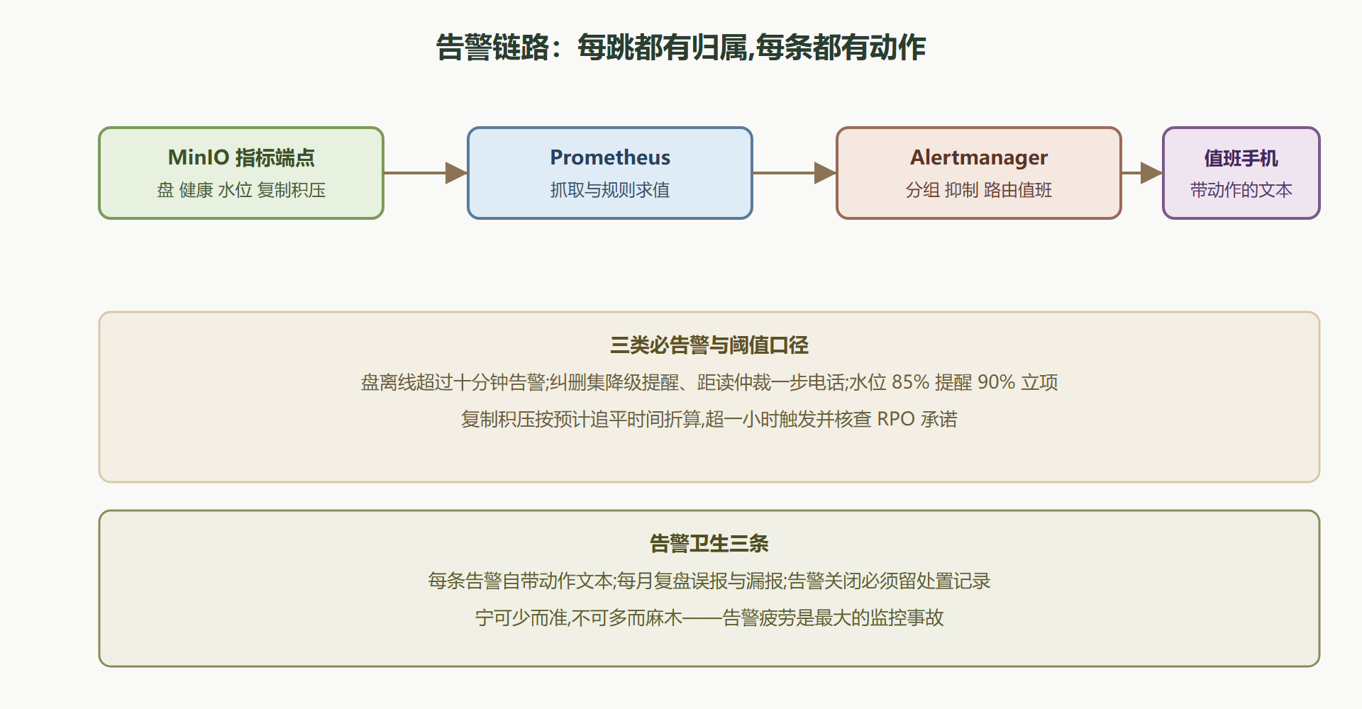 图 8-2 从指标到值班的告警链路