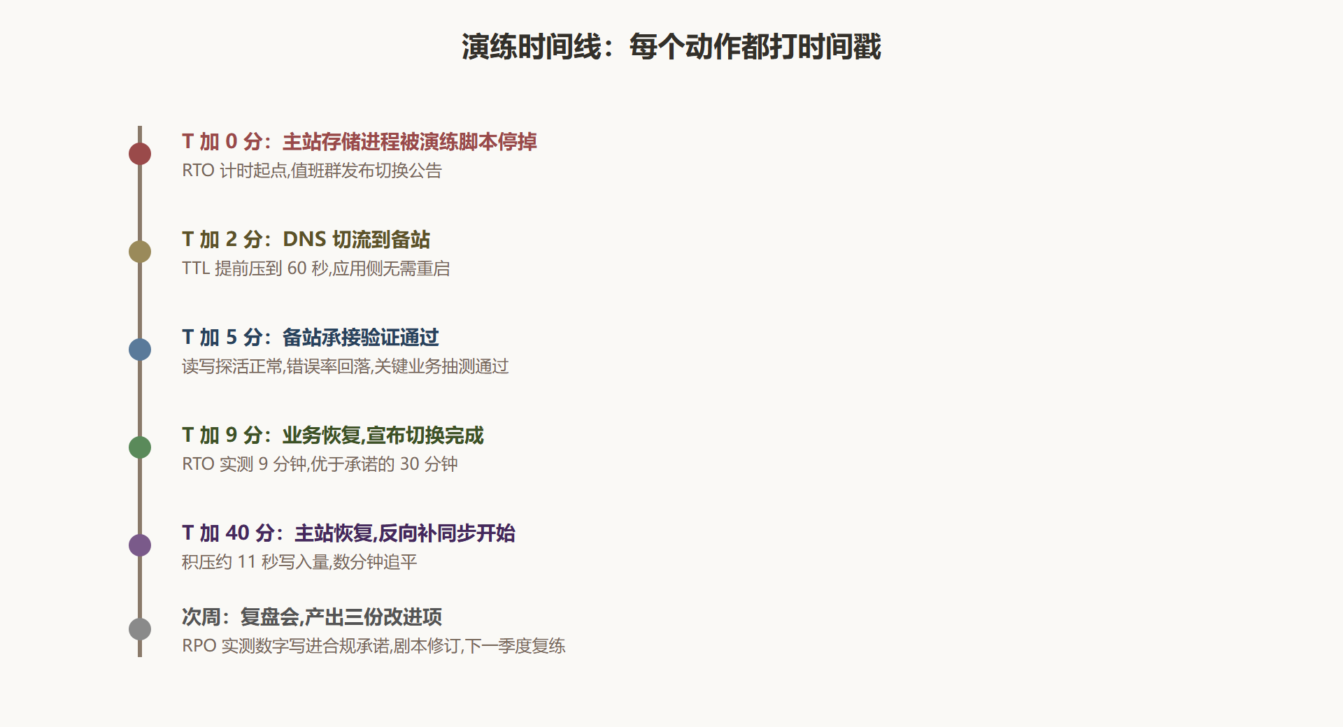 图 8-3 一次断电切换演练的时间线