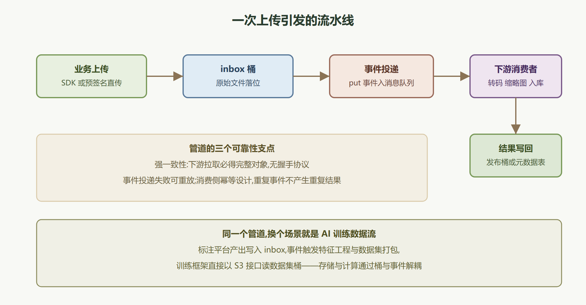 图 8-4 事件驱动的数据处理管道
