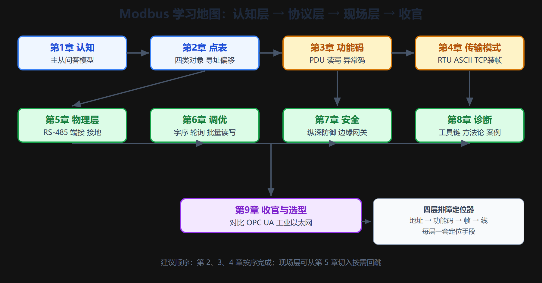 图 0-1 全册知识地图：从一次夜班故障到一套选型判断