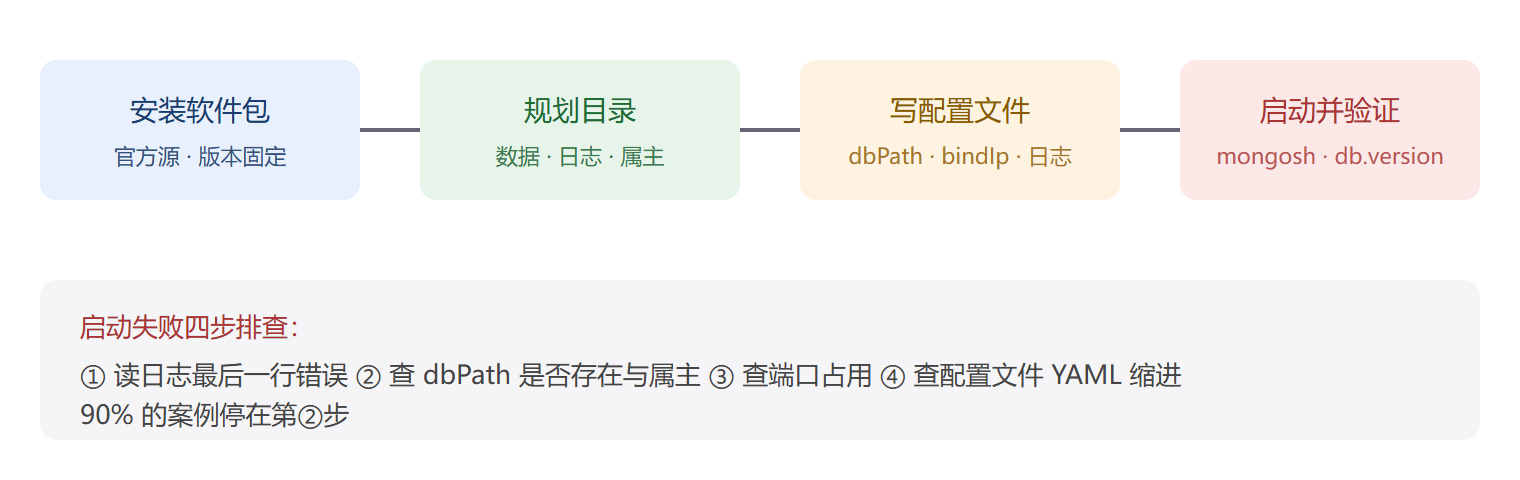 安装检查路线