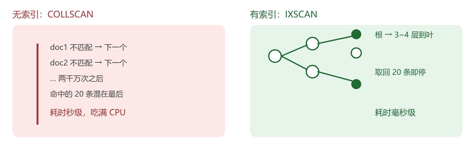 同一查询的两种命运