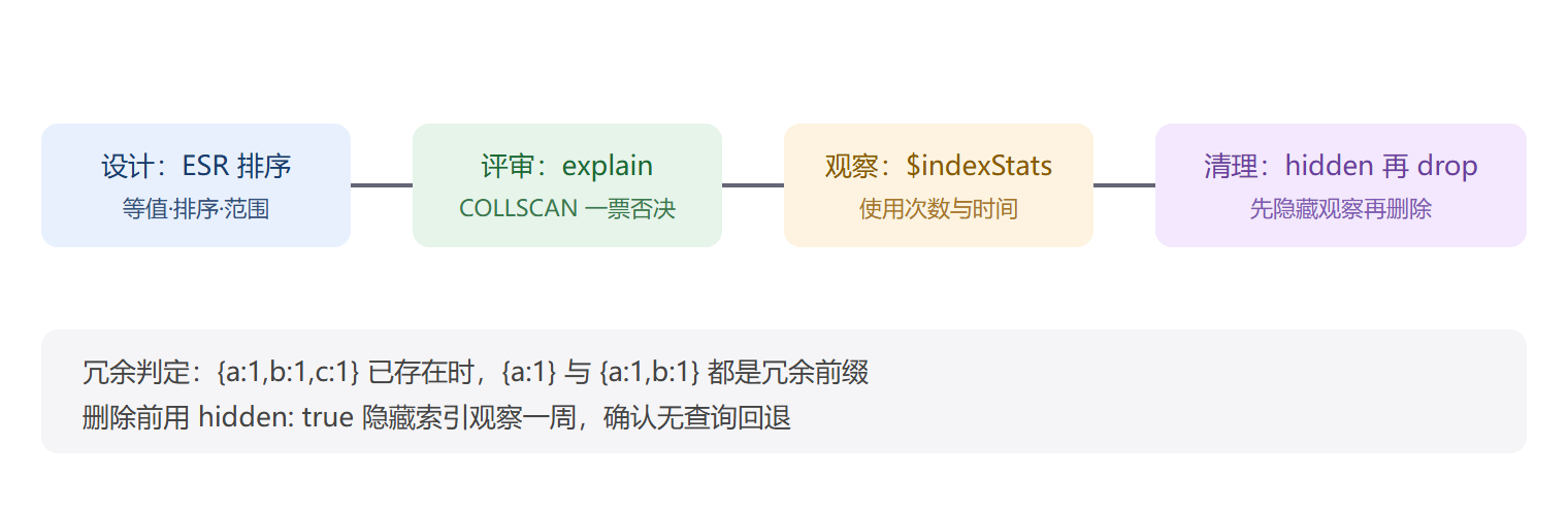 索引生命周期视图
