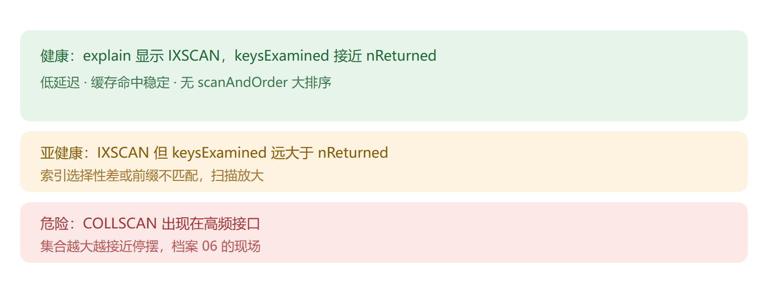 索引健康度分层图