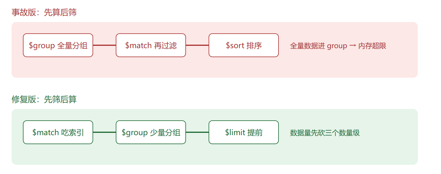 事故管道 vs 修复管道
