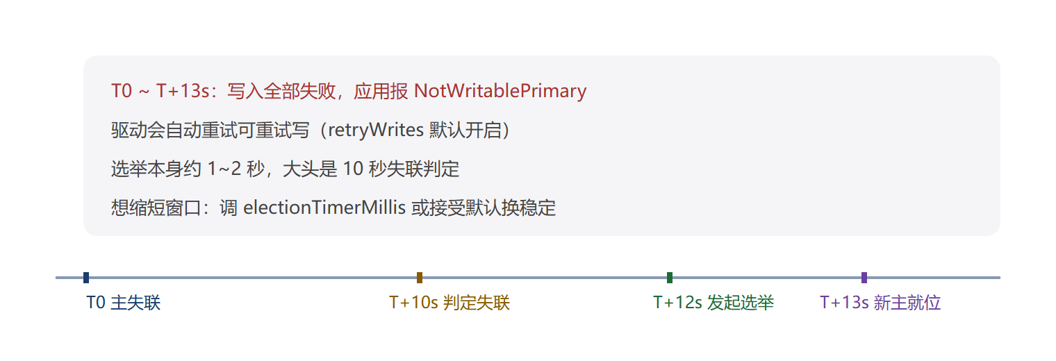 一次故障转移的时间线