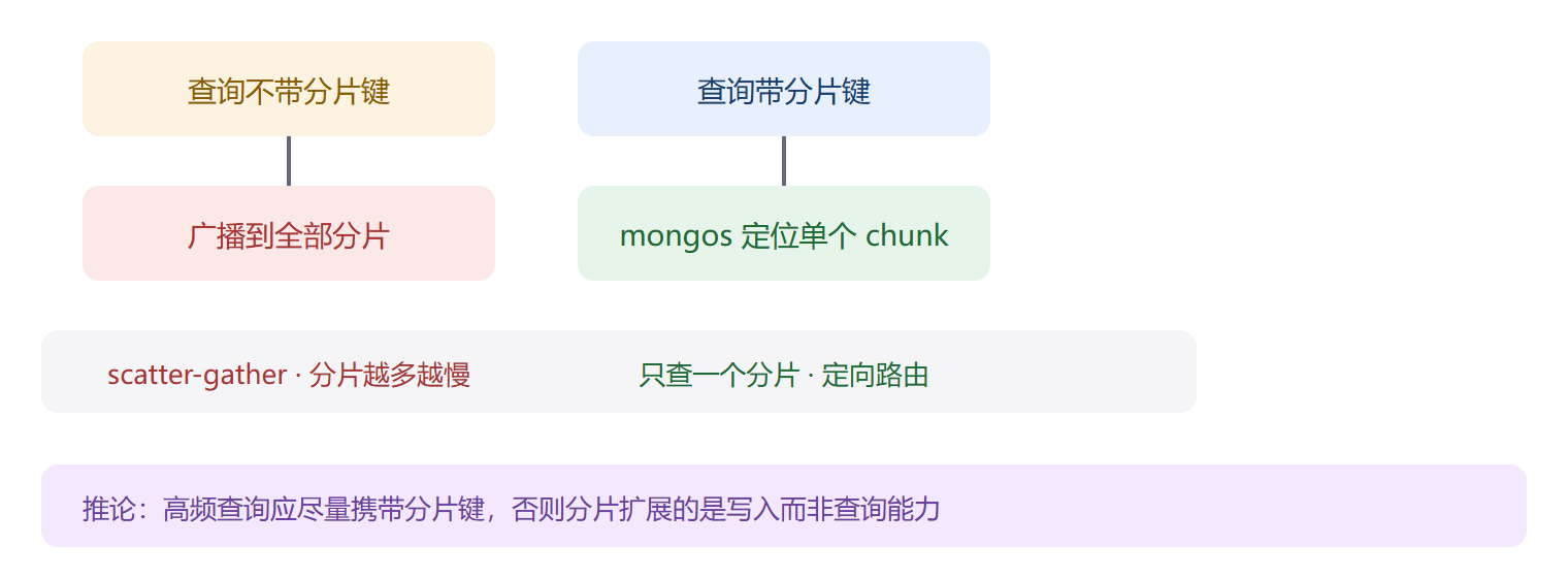 查询的两条路径