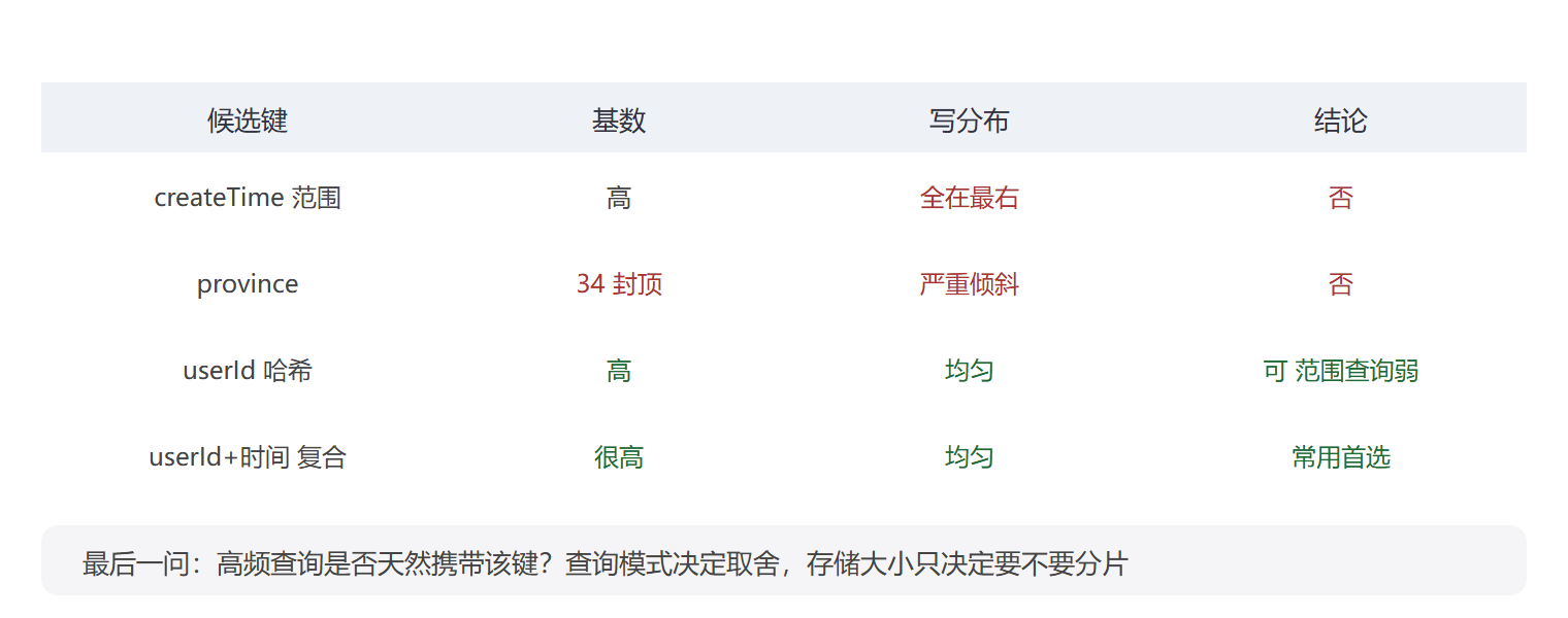 候选键评估矩阵