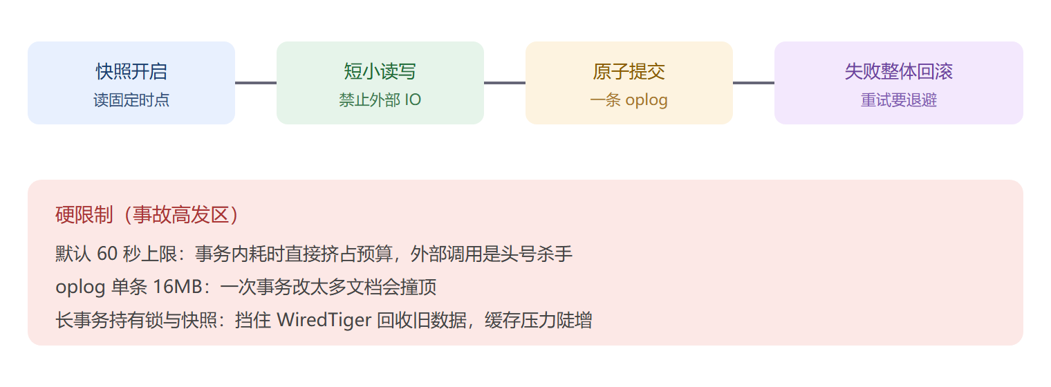 事务生命周期与红线