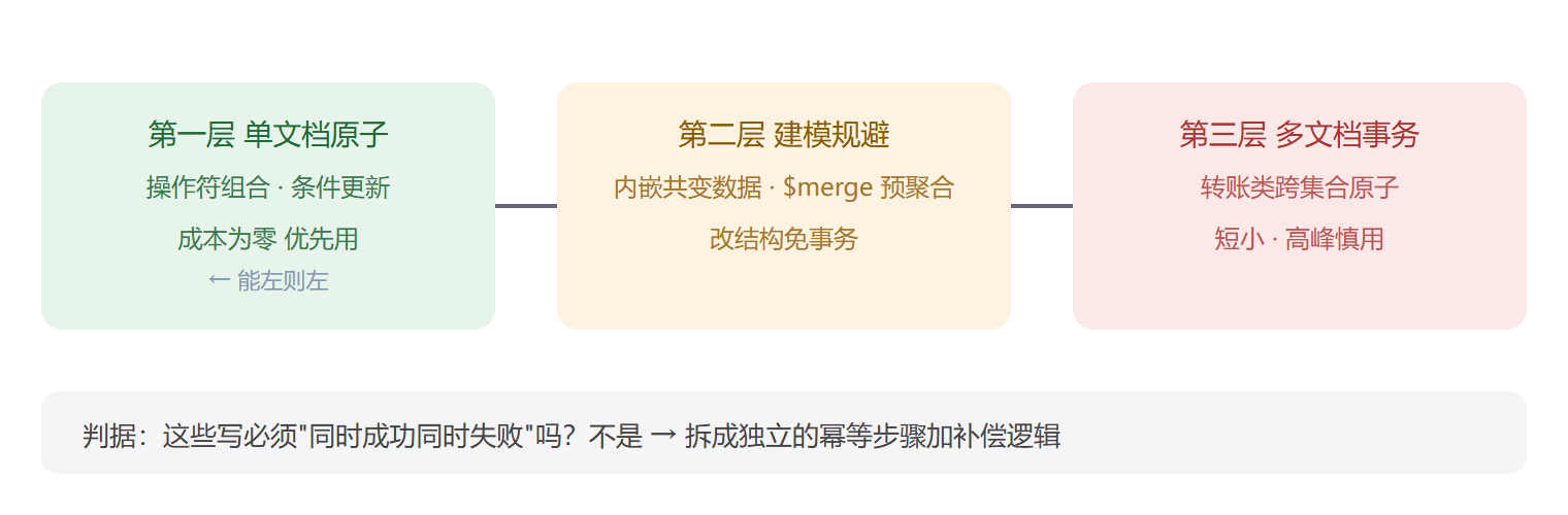 决策阶梯