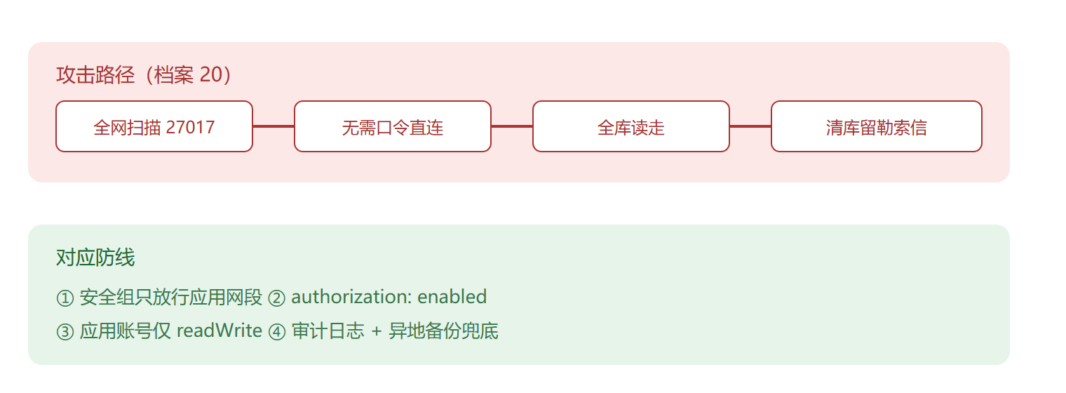 攻击路径与防线对照