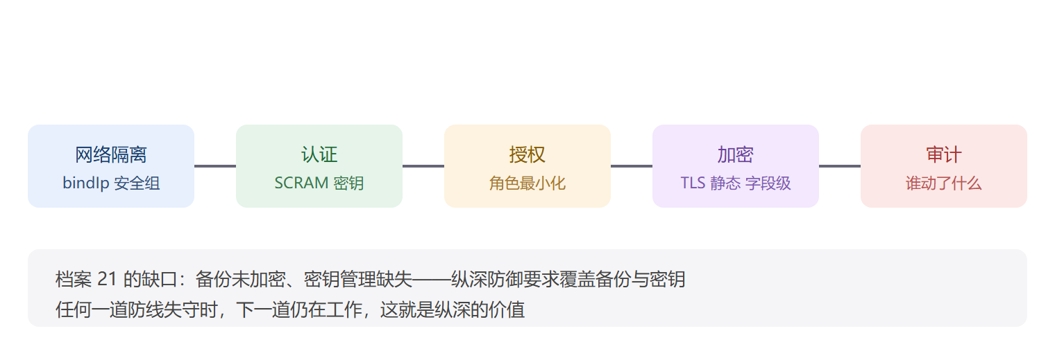 五道防线的纵深视图