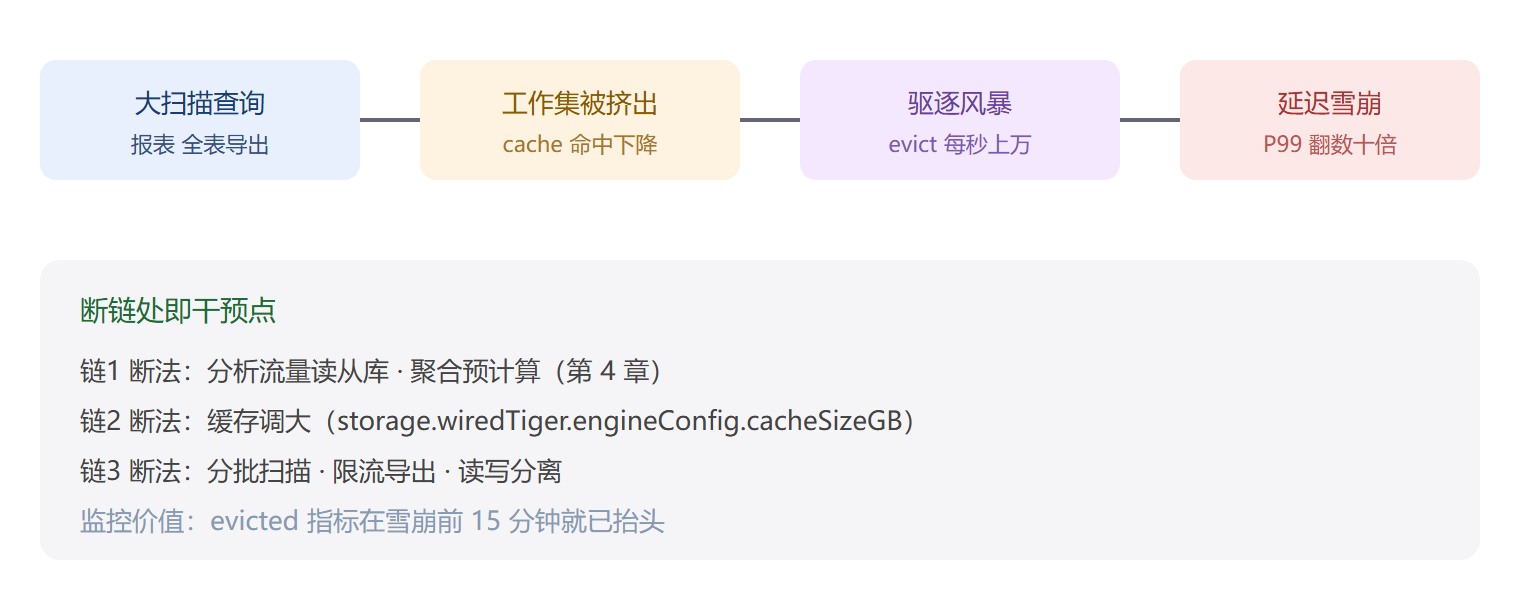 延迟雪崩的形成链