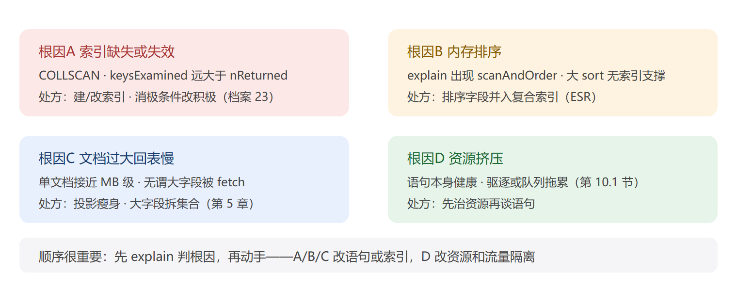 慢查询根因对照