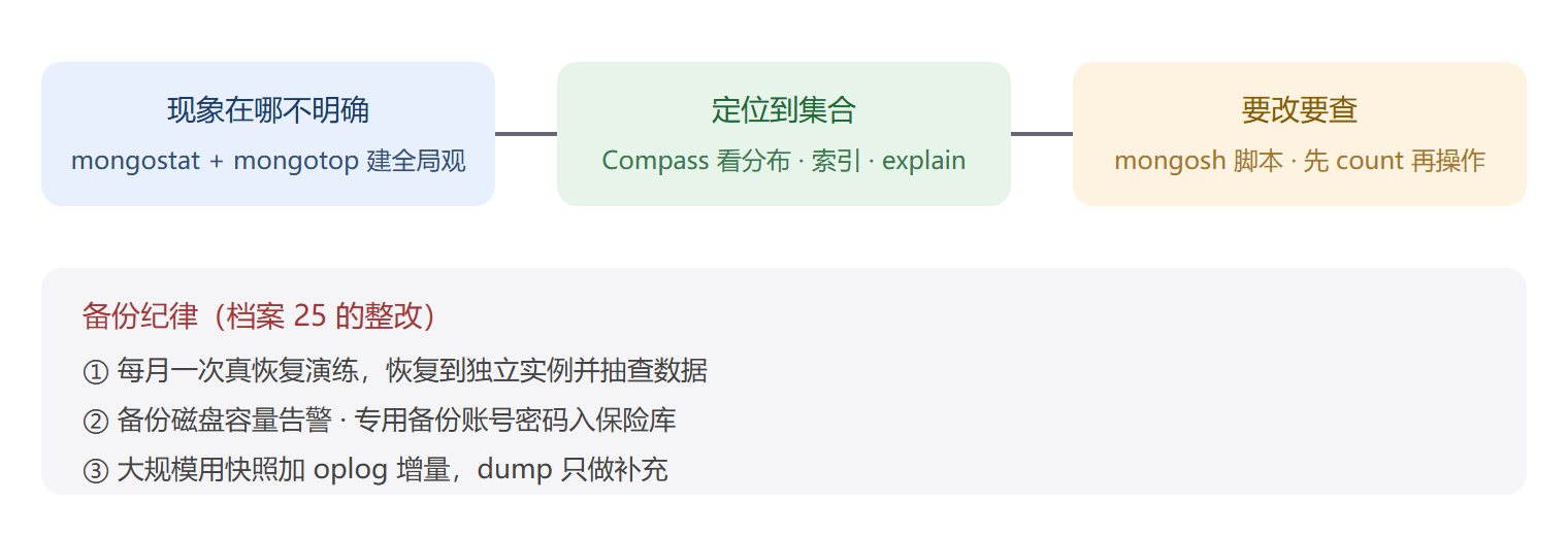 排障工具选用路线