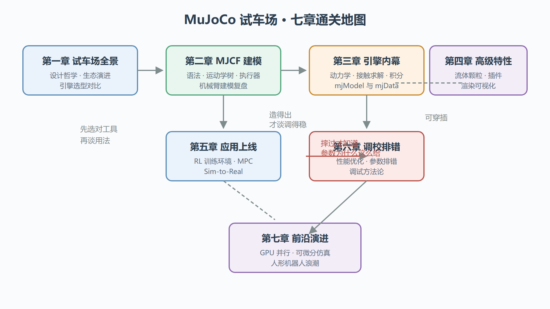 图 0-1 全册知识地图:七章的依赖关系与通关顺序