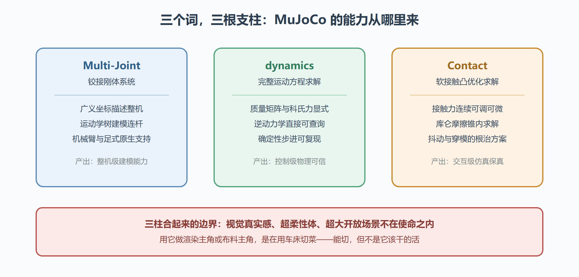 图 1-1 设计三支柱与对应的工程能力