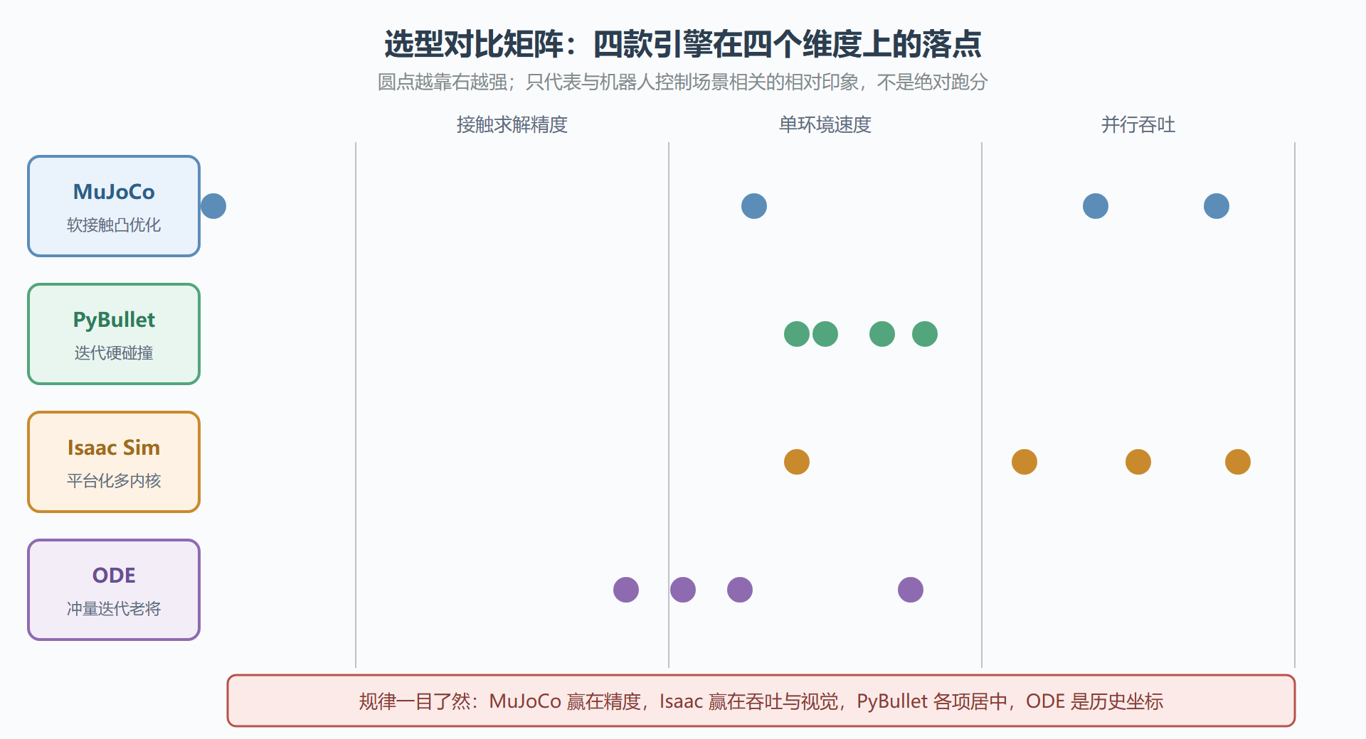 图 1-2 四引擎多维对比矩阵