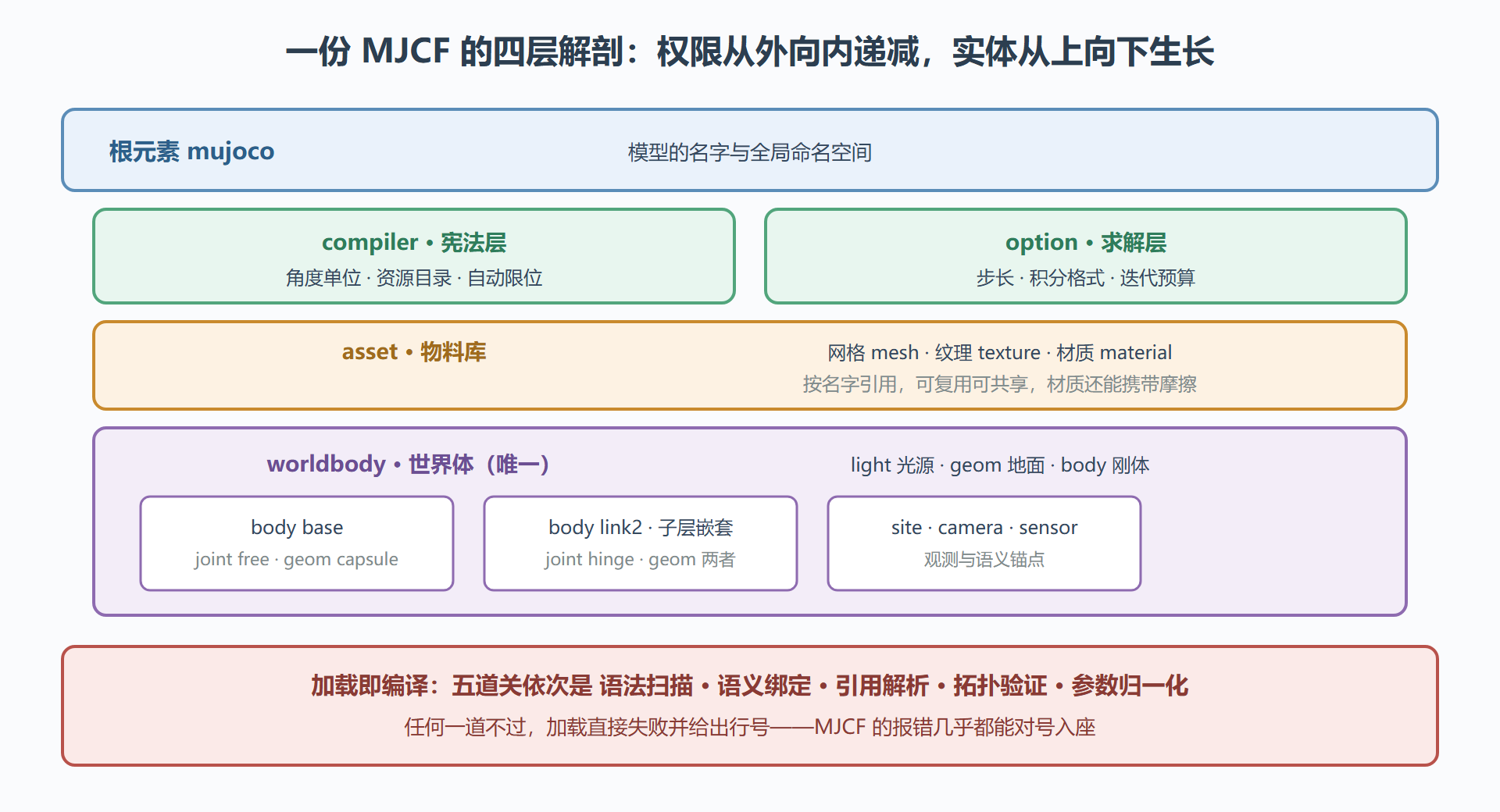 图 2-1 一份 MJCF 的四层解剖与各层职责
