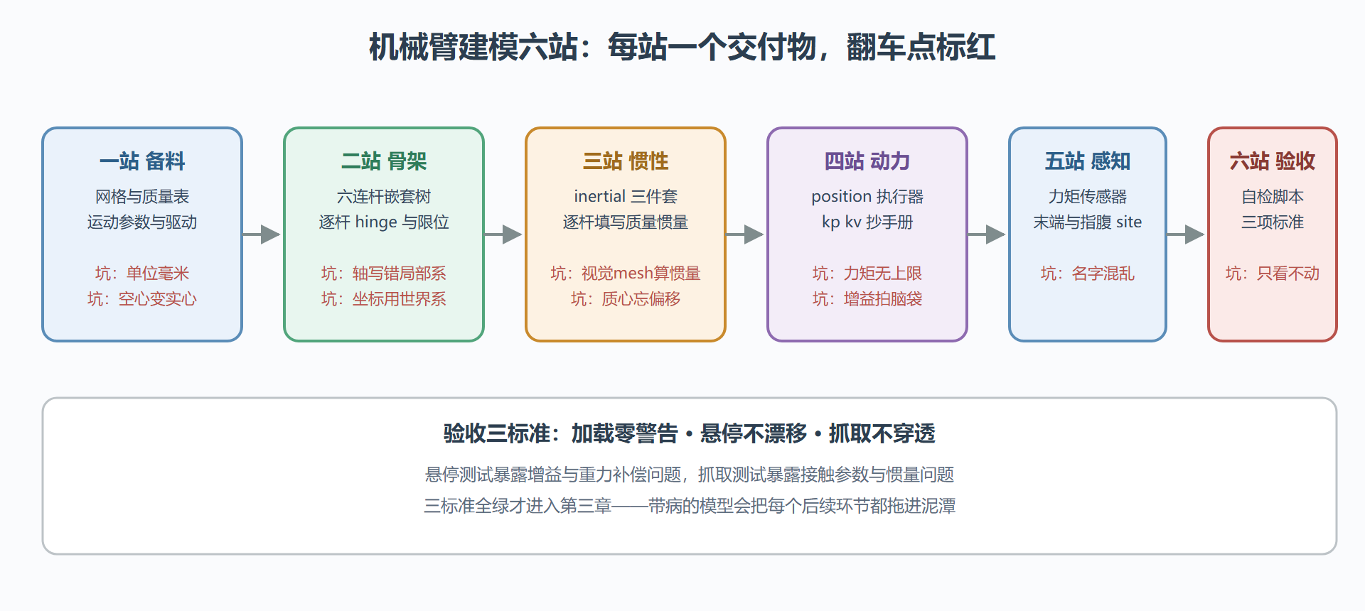 图 2-3 六轴机械臂建模复盘:从数据到验收的六站
