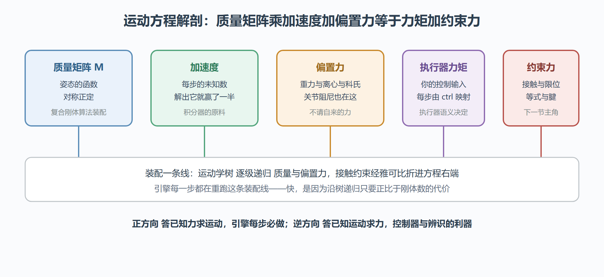 图 3-1 一个方程的解剖：五项从哪来、谁在每步变
