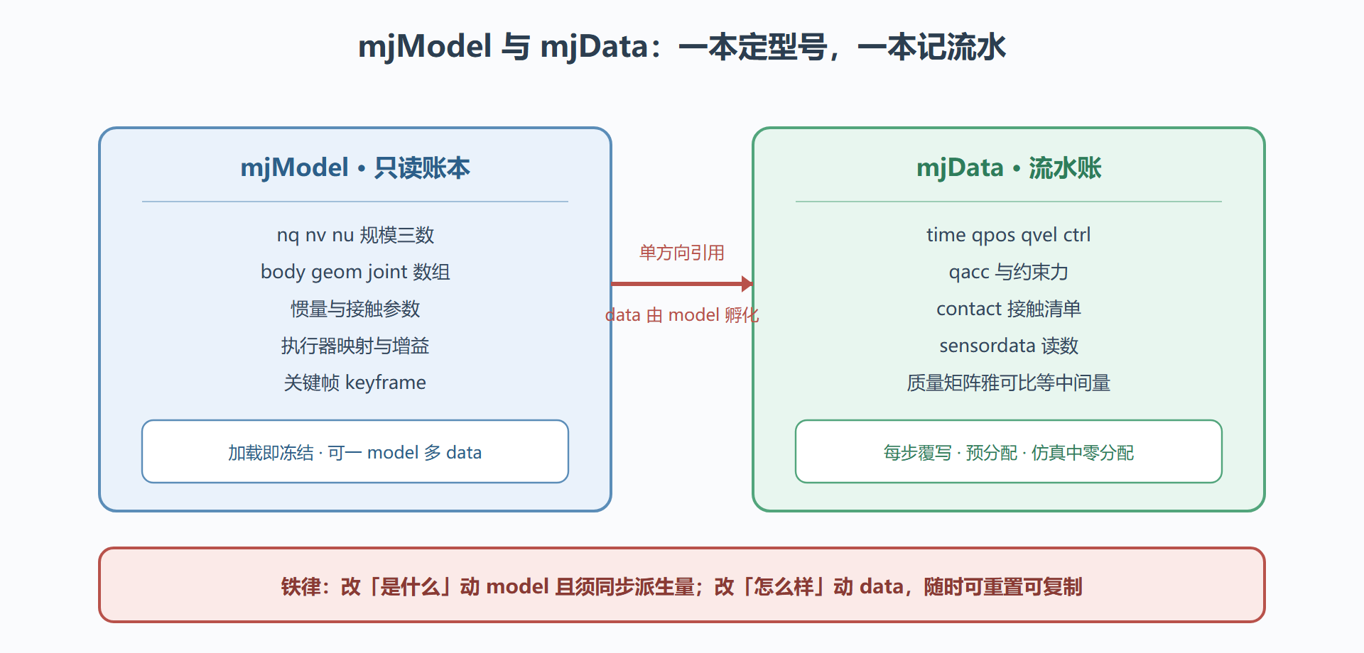图 3-3 两本账的分工与引用方向