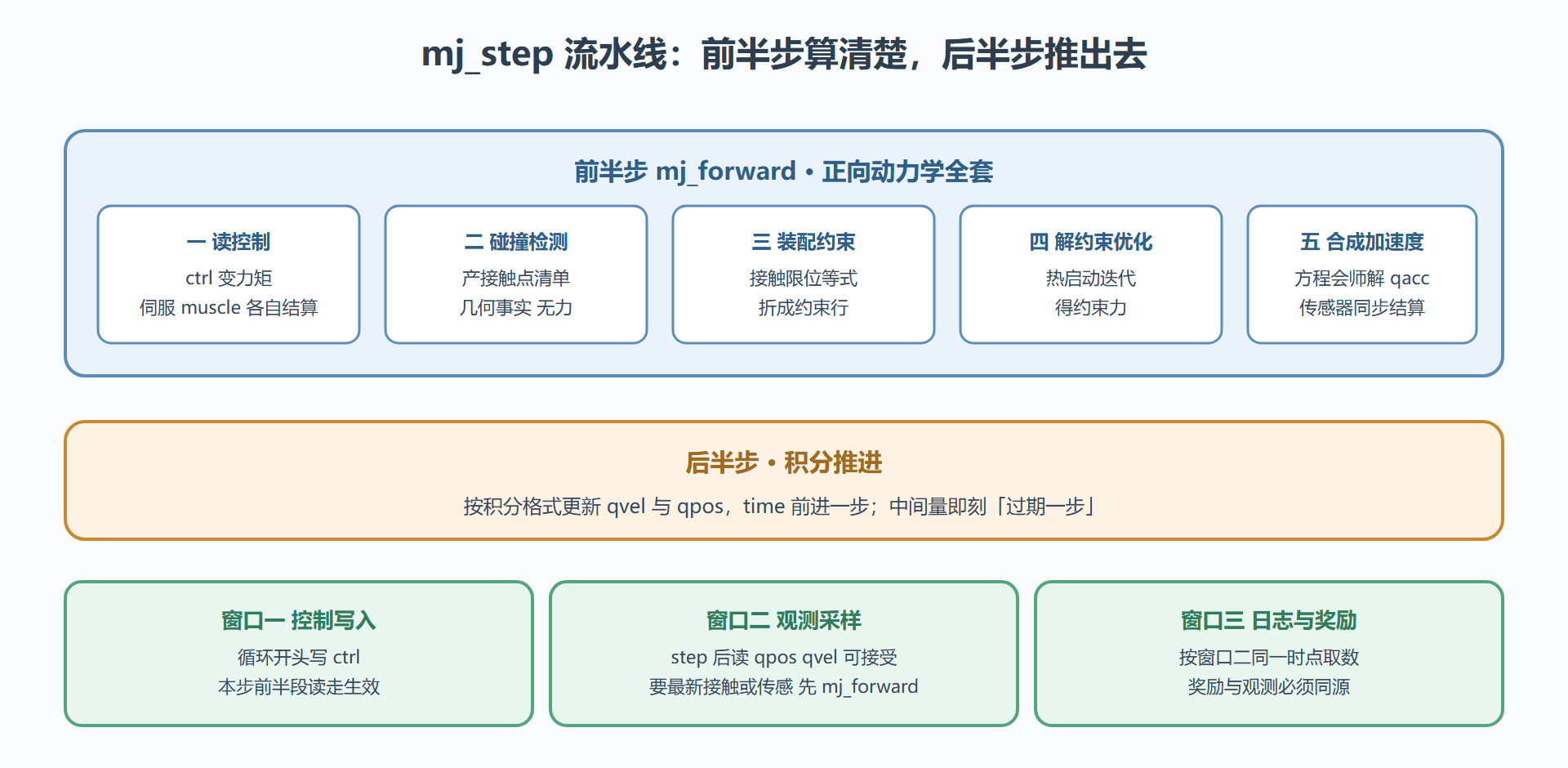 图 3-4 mj_step 流水线:前后半步与三个采样窗口