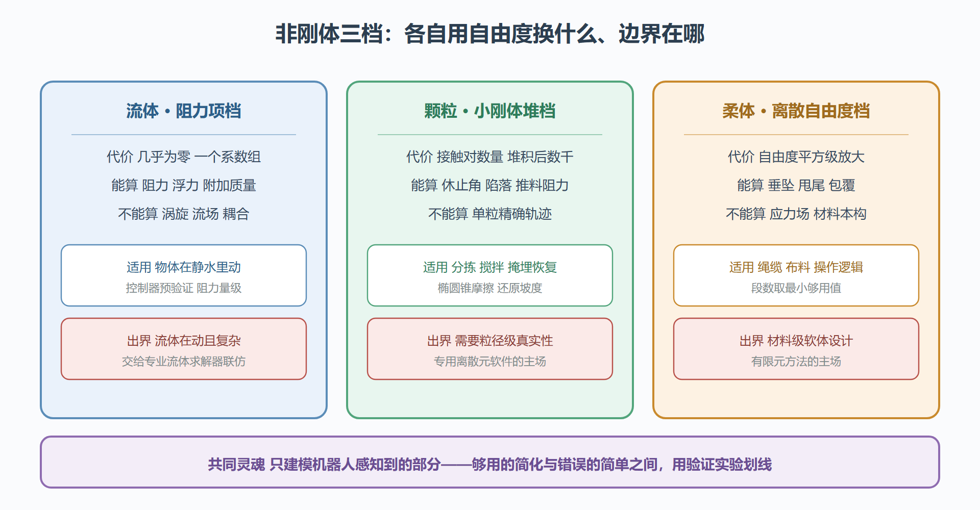 图 4-1 三类非刚体对象的建模档位与边界