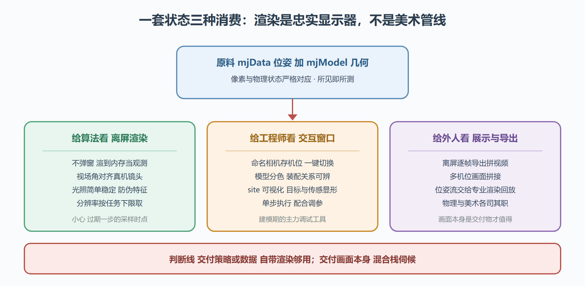 图 4-2 渲染三用途：同一套状态，三种消费方式
