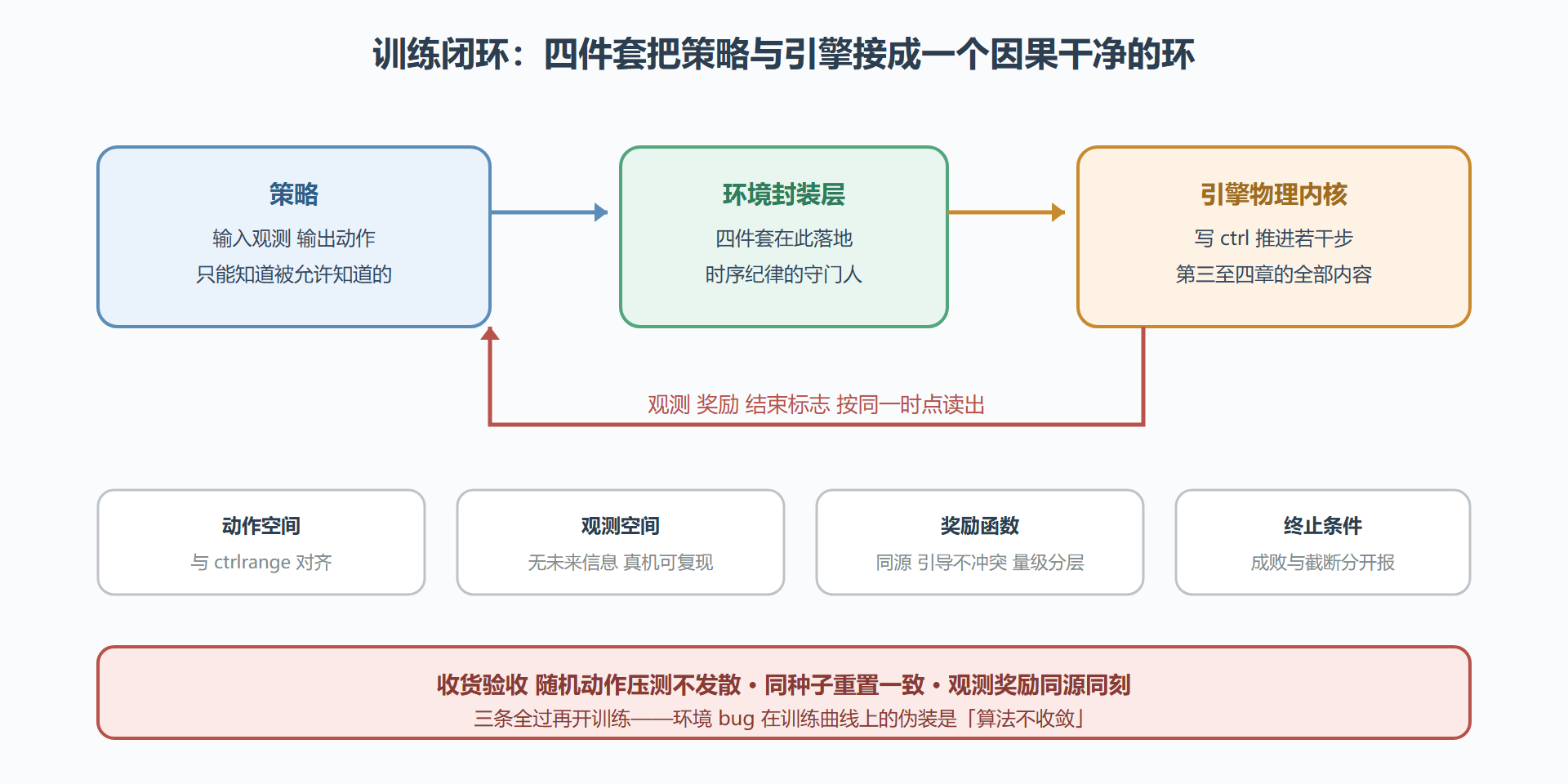 图 5-1 训练闭环:环境四件套挂在引擎流水线上的位置