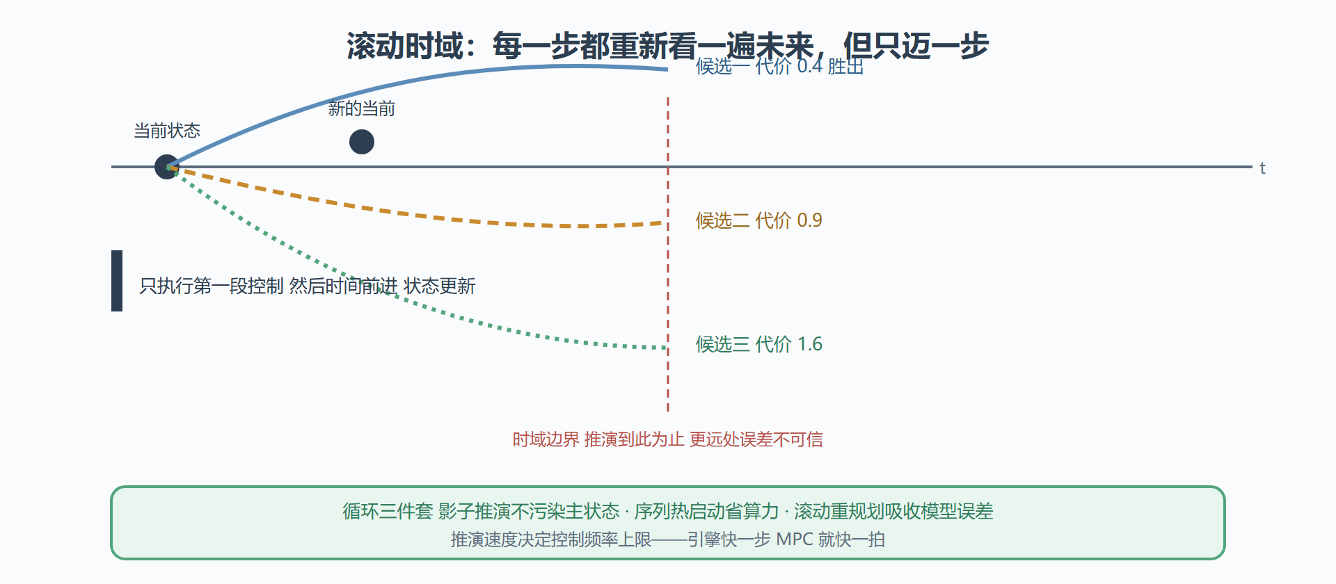 图 5-2 MPC 滚动时域：推演、评分、执行一步、重规划