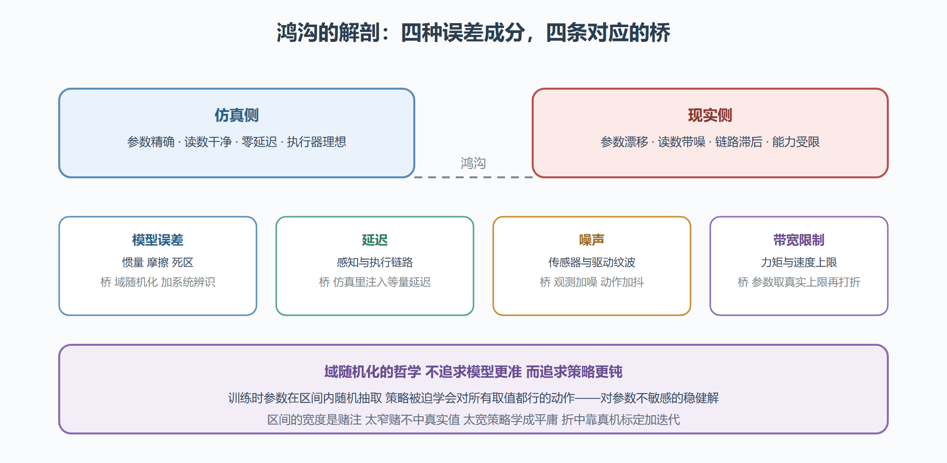 图 5-3 仿真到现实的鸿沟:四种成分与四条桥
