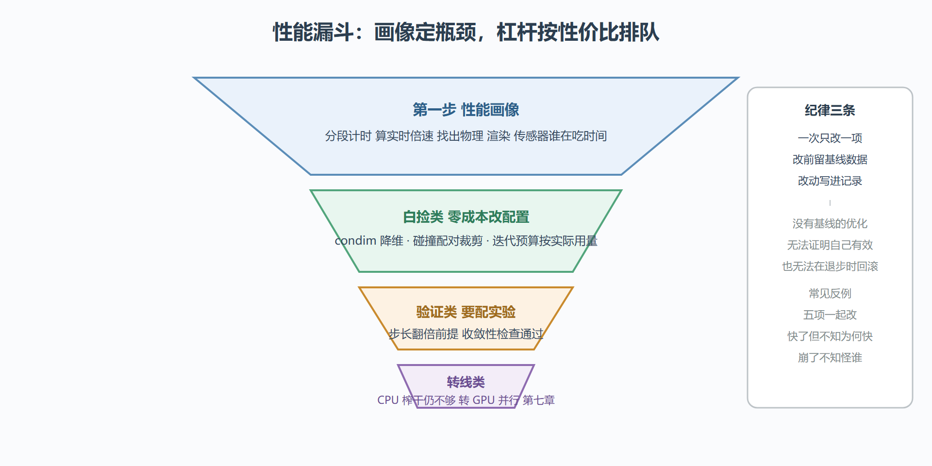 图 6-1 性能优化漏斗:先测量,再按性价比动刀