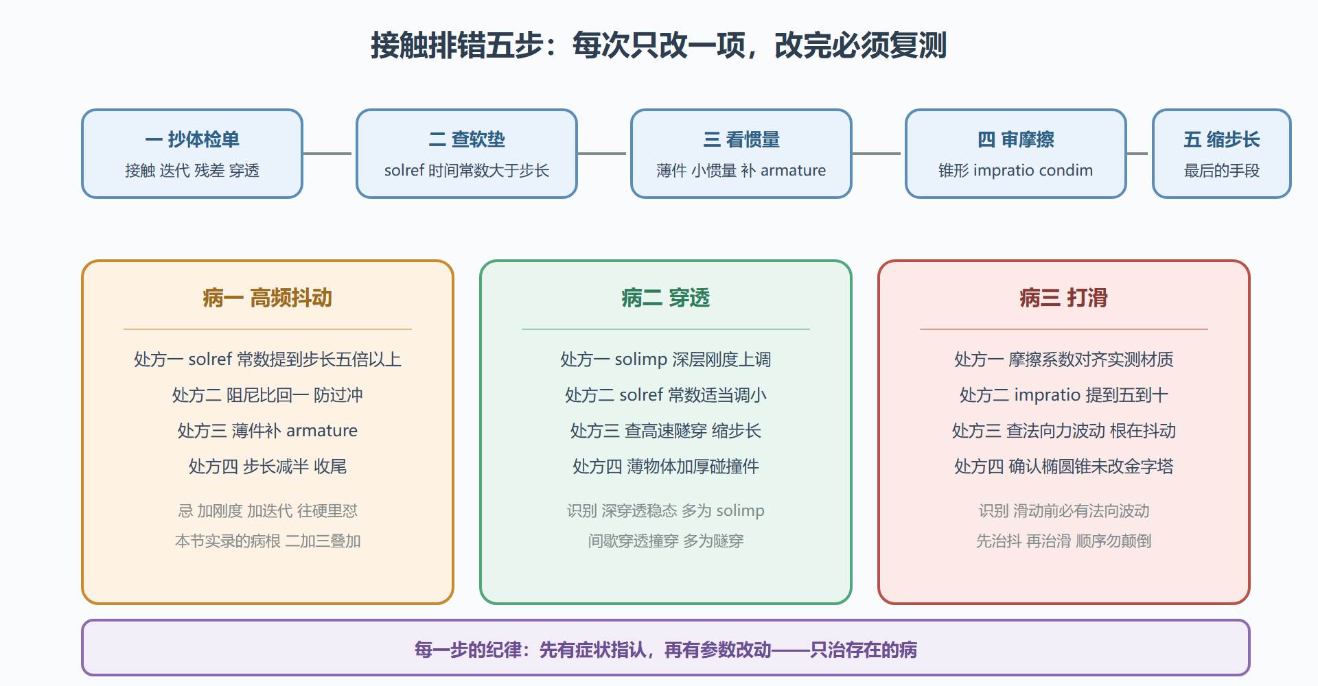 图 6-2 接触排错路径:五步流程与三类病的处方入口