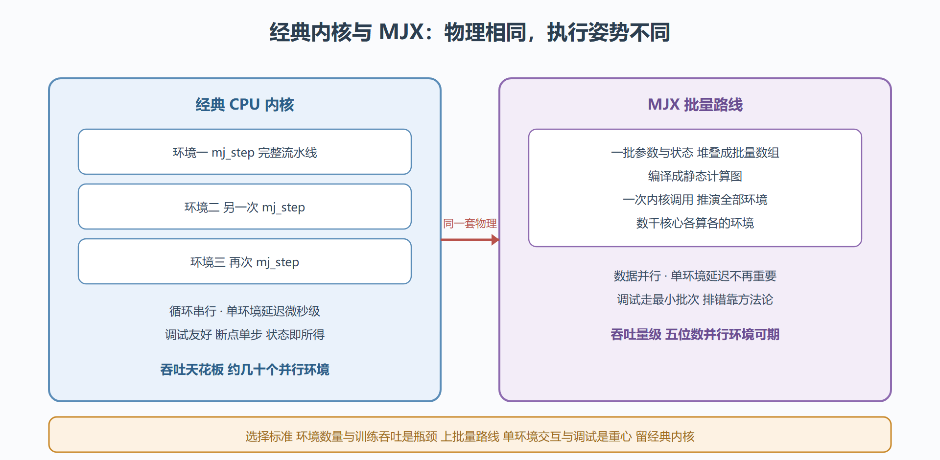 图 7-1 两条执行路线:串行状态机与批量纯函数