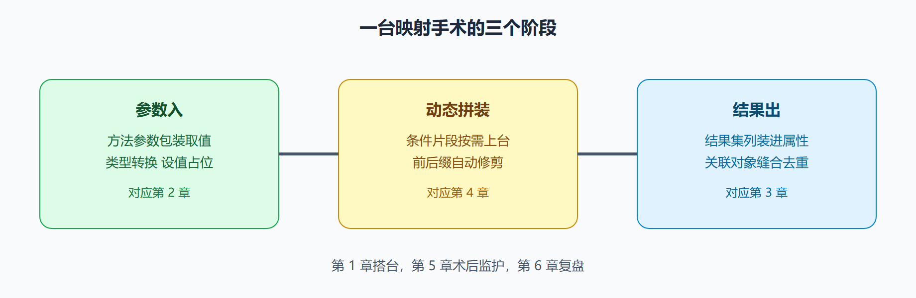 手术三段论:全册的地图