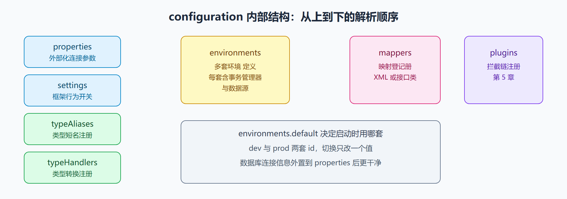 全局配置解剖：五个配置块各管什么