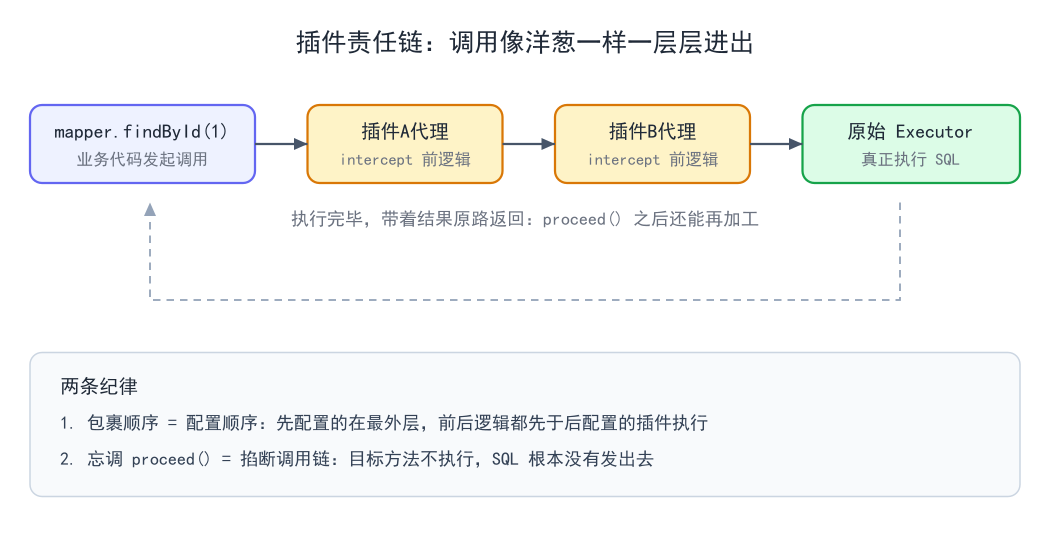 插件责任链:调用像洋葱一样一层层进出