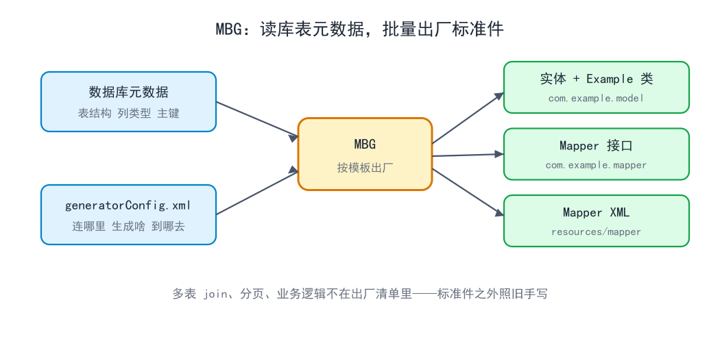MBG：读库表元数据，批量出厂标准件